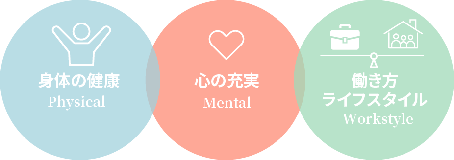 身体の健康・心の充実・働き方ライフスタイルを示す3つの円グラフイメージ